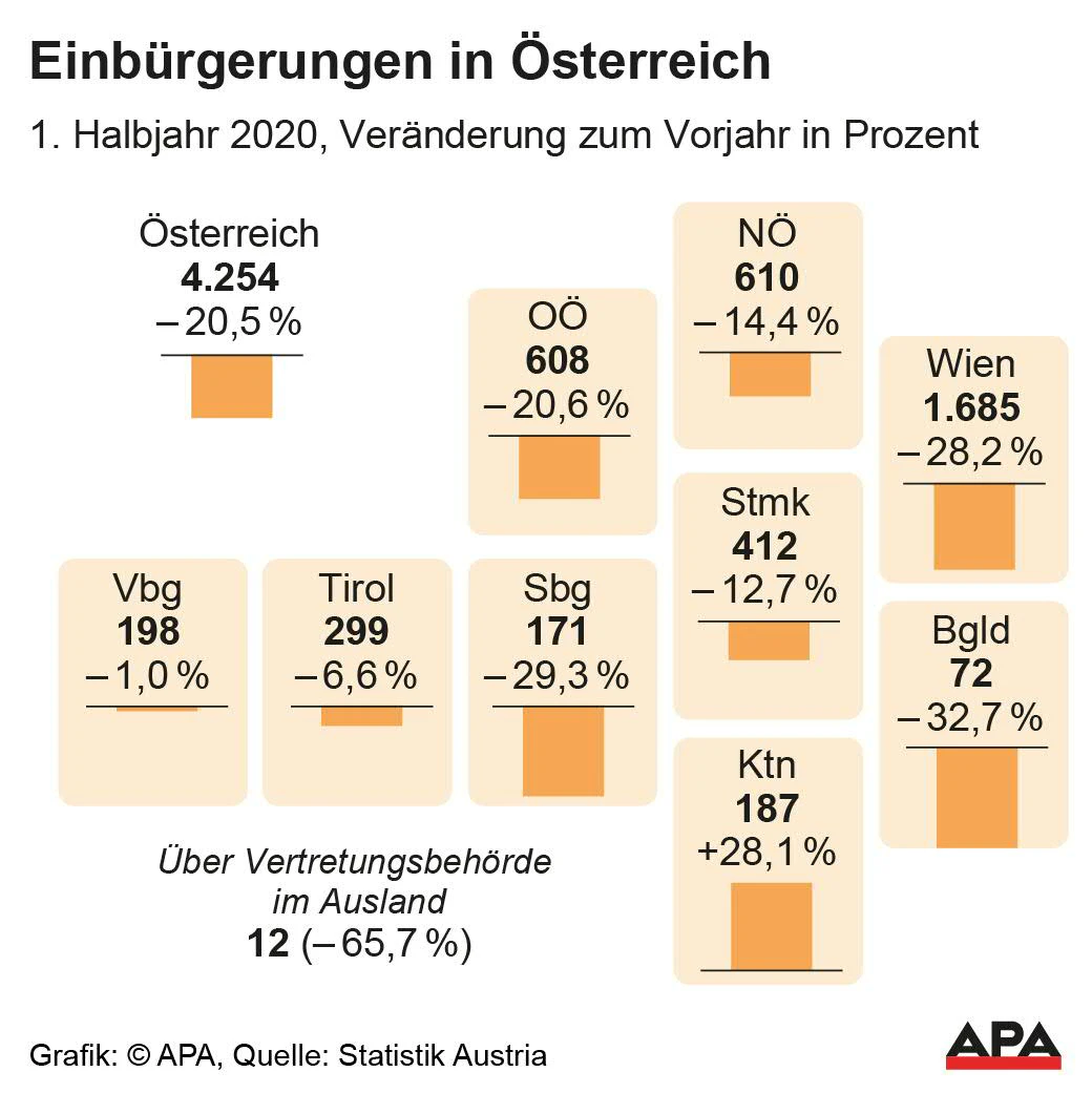 Einbürgerungen 1. Halbjahr 2020