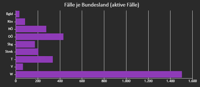 Fälle je Bundesland (aktive Fälle)