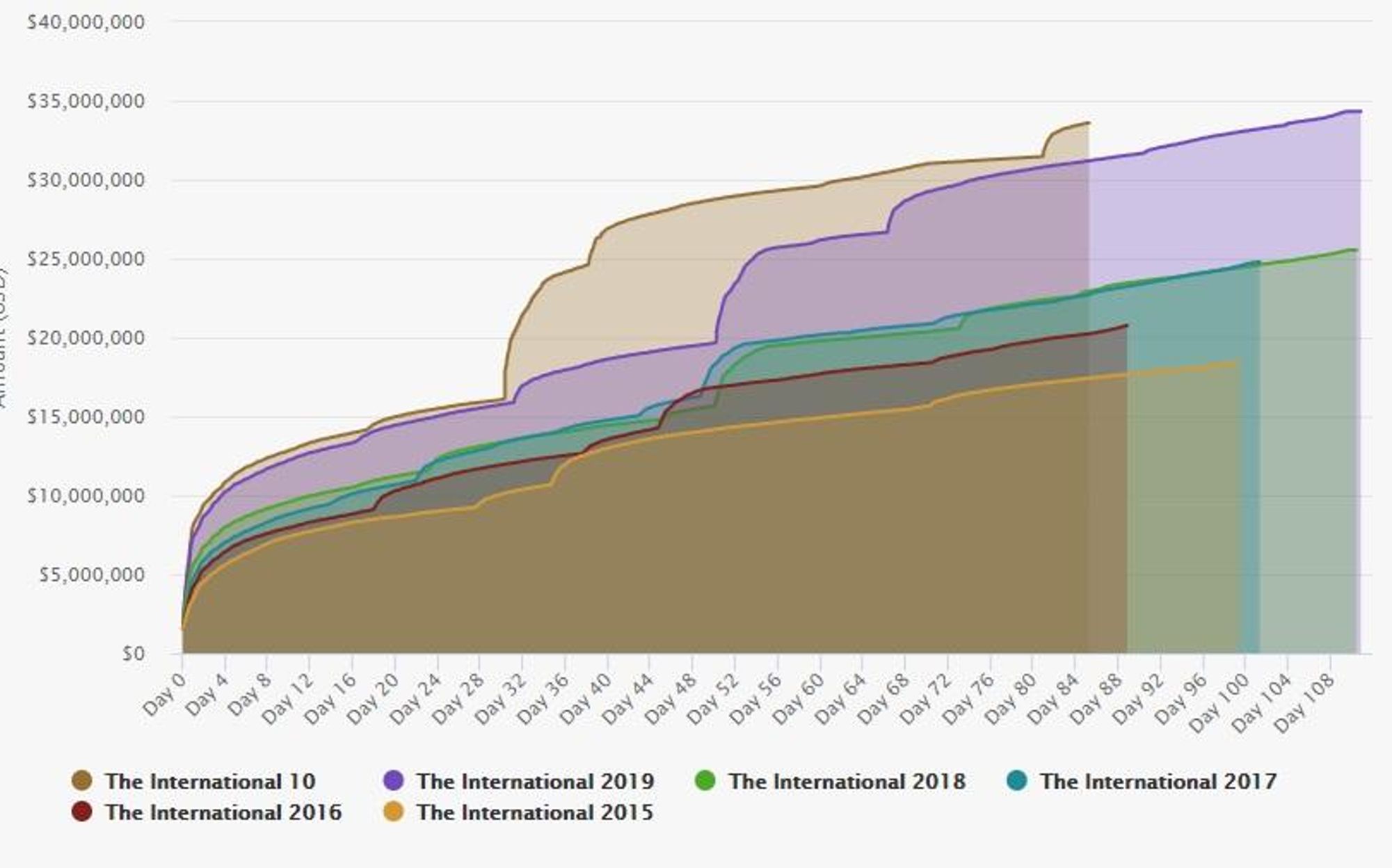 Schon mit Mitte August ist der Preispool auf 34 Millionen Dollar angestiegen.