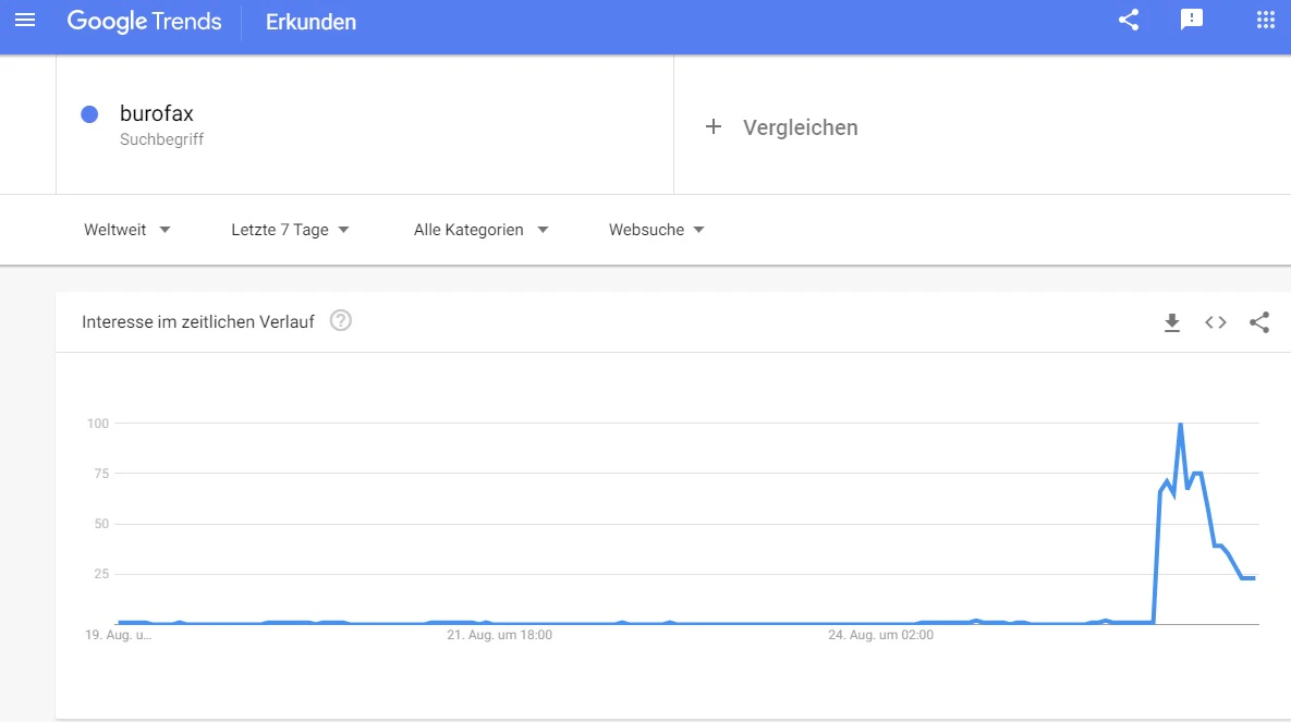 Der steile Anstieg an Burofax-Googlesuchen.