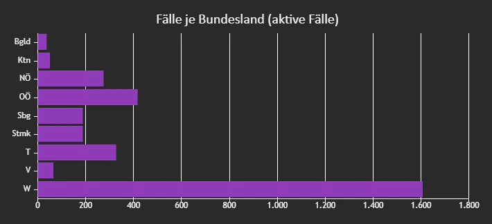 Aktive Corona-Fälle in Österreich