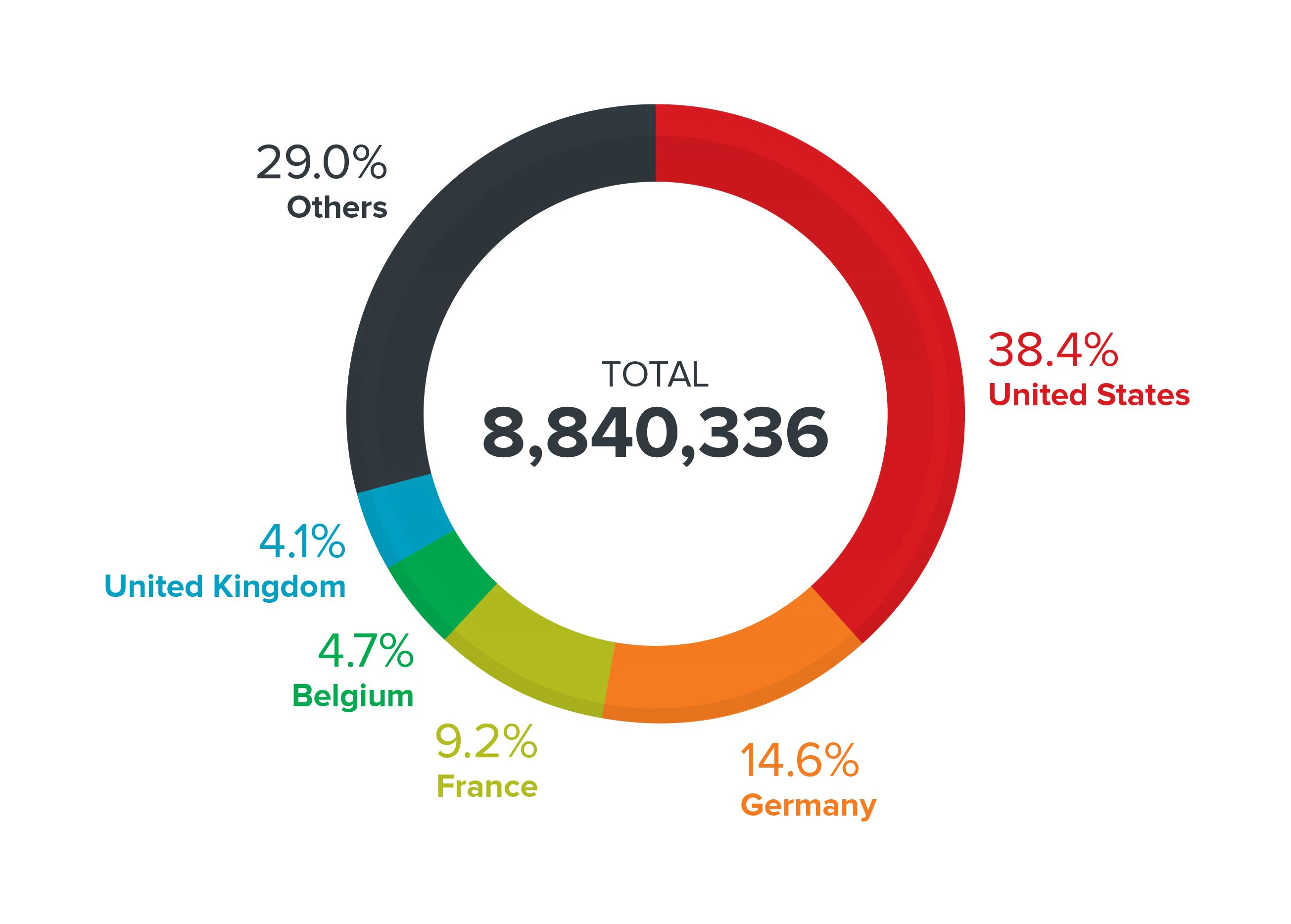8,8 Millionen blockierte Cyberbedrohungen mit Bezug zu COVID-19 in der ersten Jahreshälfte.