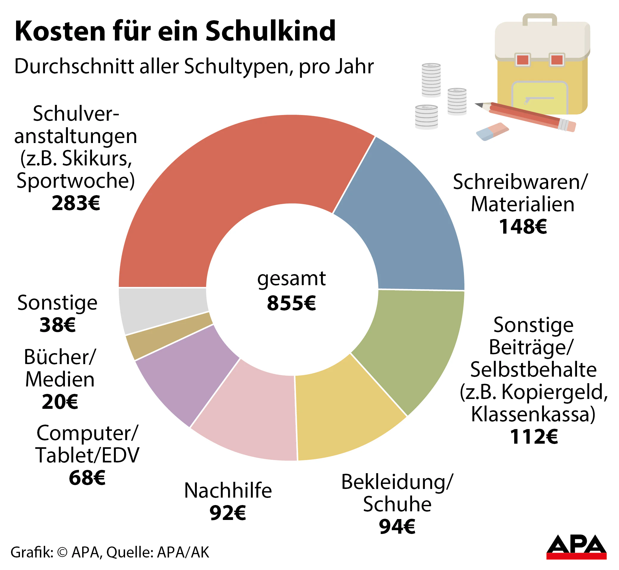 So hoch sind die Kosten für ein Schulkind im Durchschnitt (Studie 2015/16)