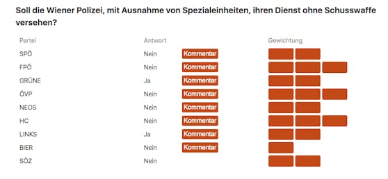 Apart from the Vienna Greens, only the left is in favor of disarming the police.