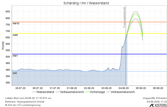 Prognose Wasserstand des Inns in Schädring