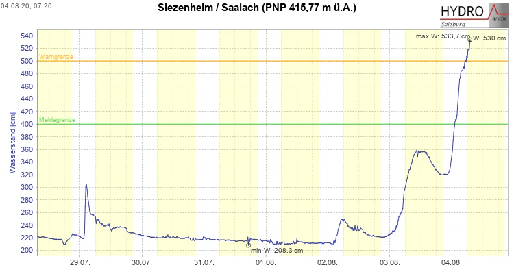 Stand der Saalach bei Siezenheim.