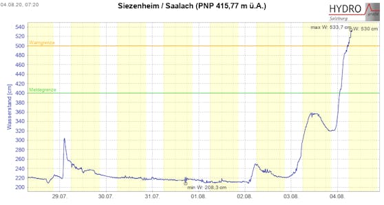 Stand der Saalach bei Siezenheim.