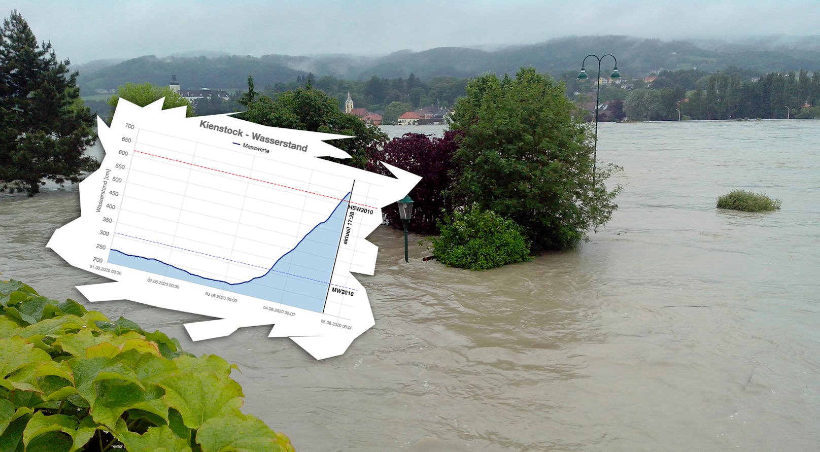 Der Pegel in Kienstock und ein Foto vom Hochwasser 2013.