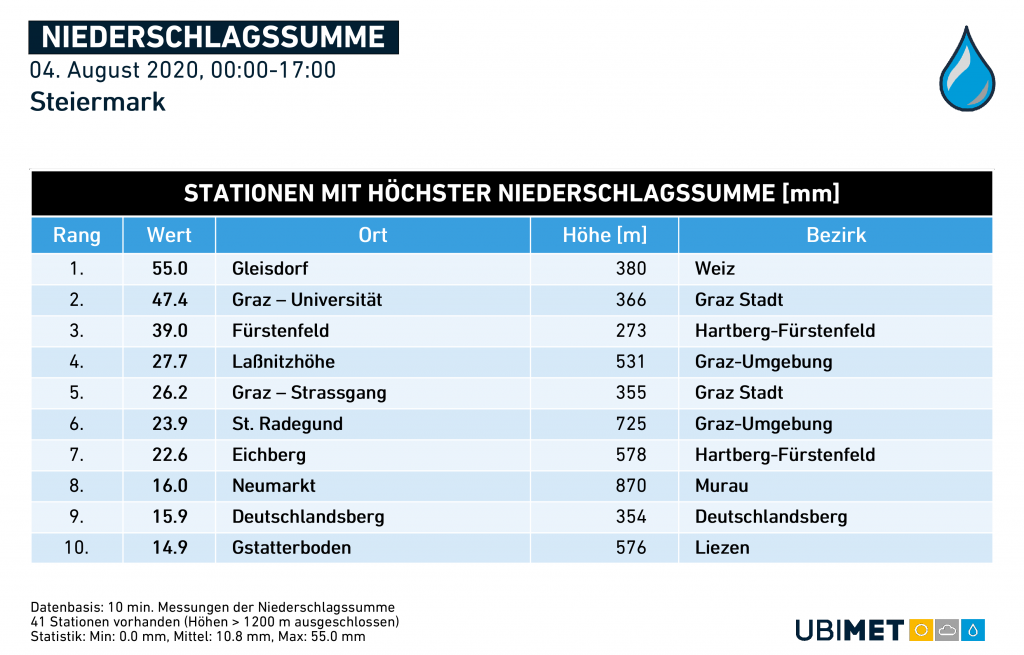 Stationen mit höchster Niederschlagssumme
