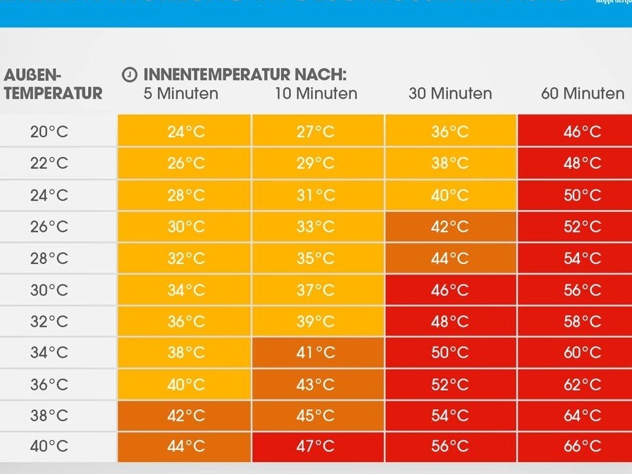 SO schnell heizt sich ein Auto in der Sonne auf.