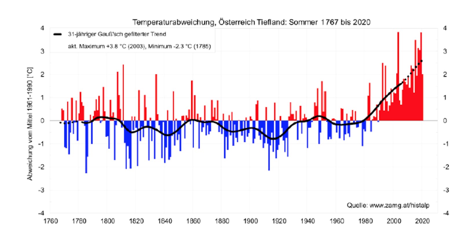 Die Grafik zeigt die Temperaturabweichungen im Tiefland in Österreich seit dem Jahr 1767. Der Anstieg seit Anfang der 1980er-Jahre ist eklatant.
