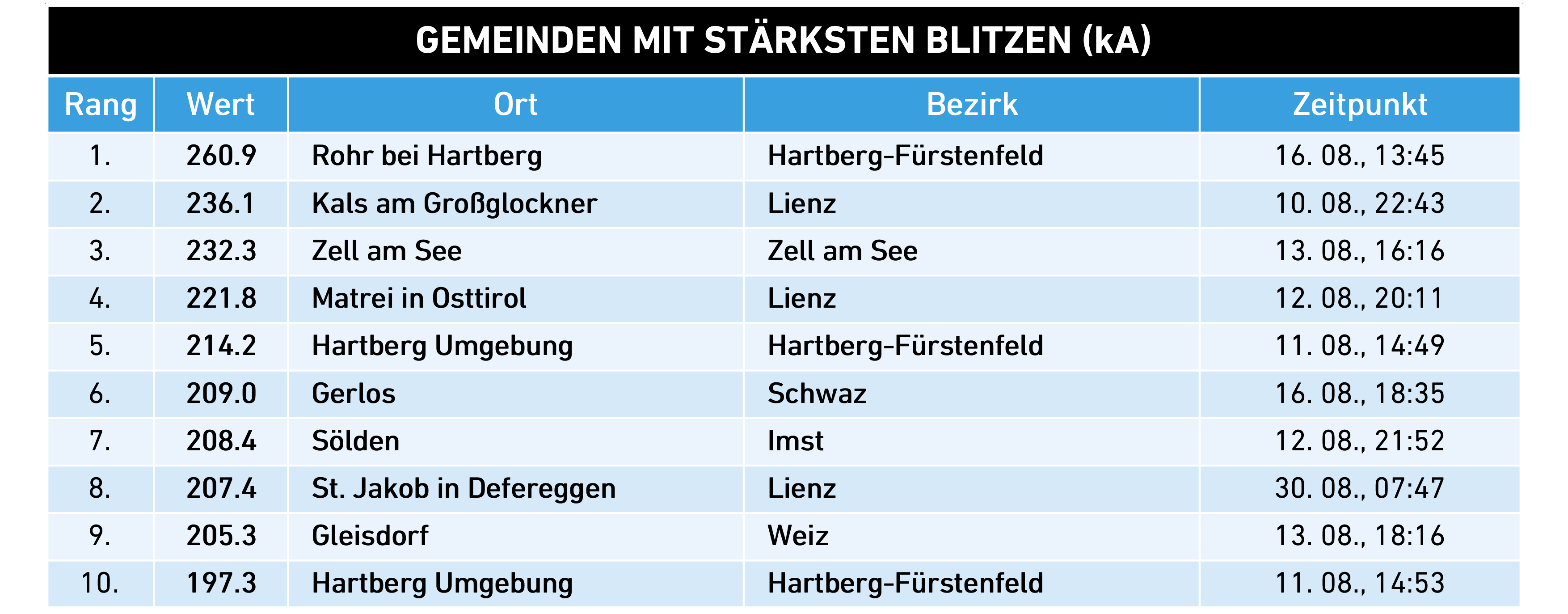 Die Top10 der stärksten Blitze im August 2020