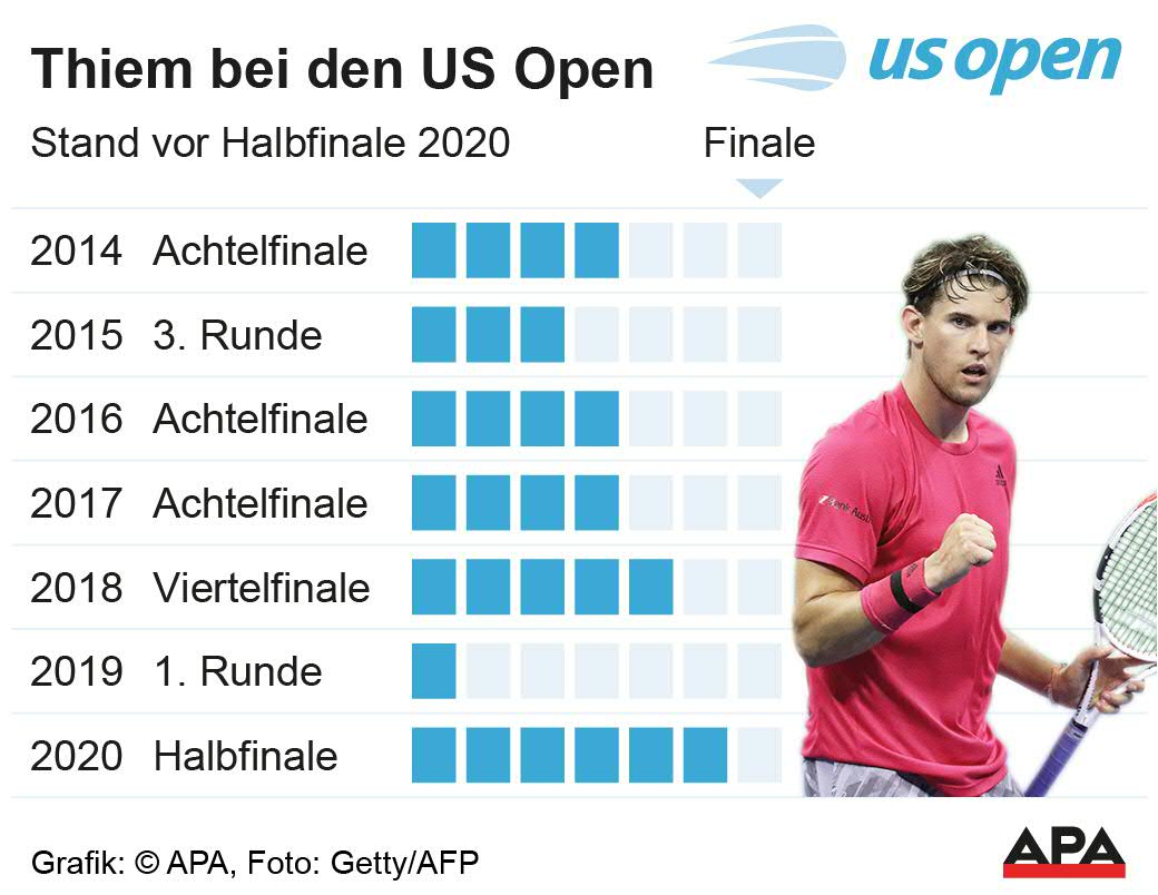 Thiems Bilanz bei den US Open