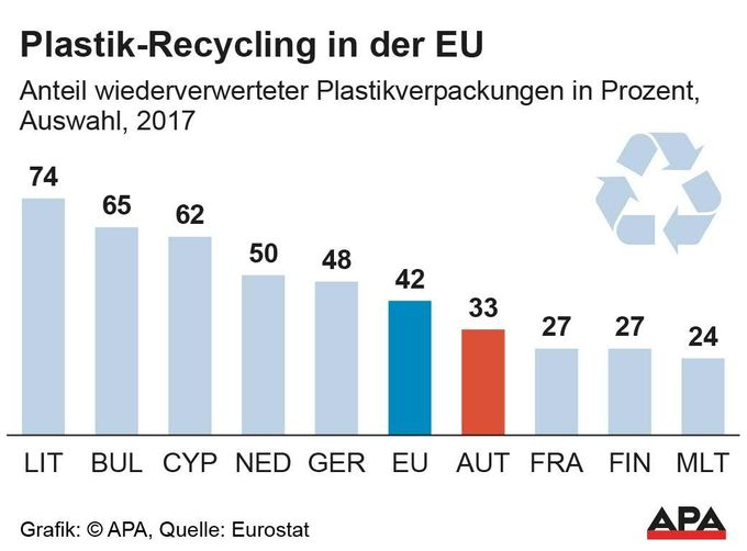 Plastik in der EU