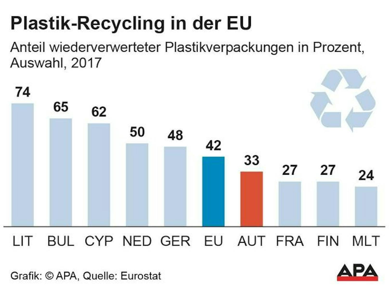Plastik in der EU