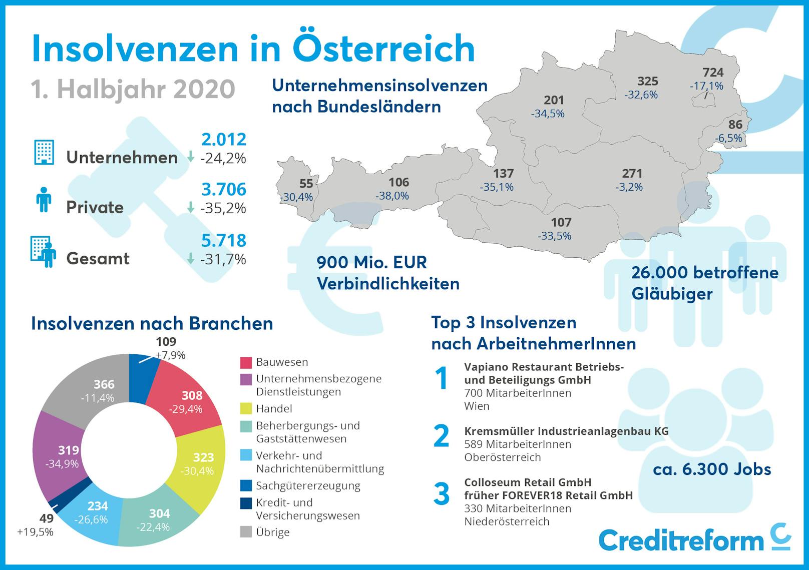 Insolvenzen in Österreich, 1. Halbjahr 2020