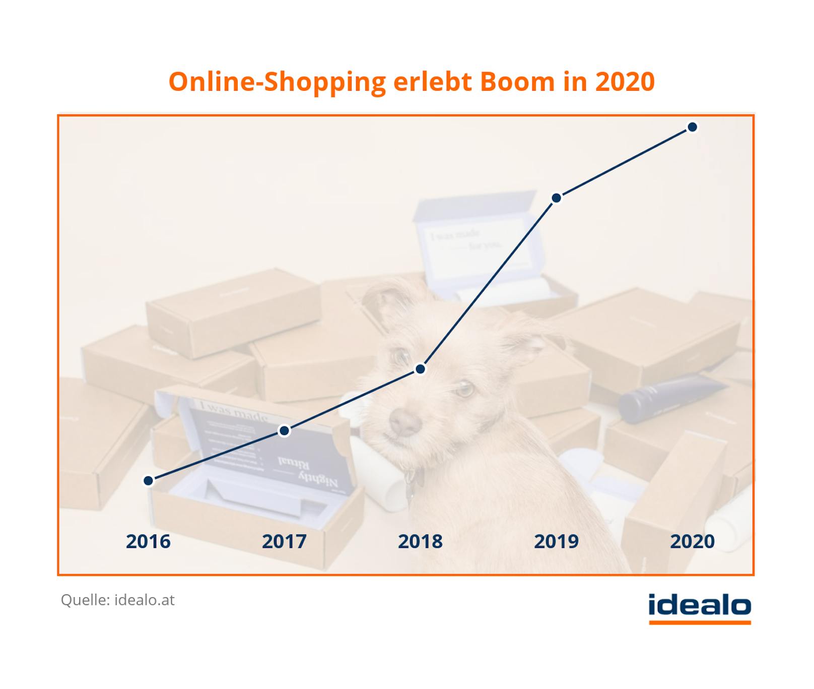 Online-Shopping erlebt in 2020 größten "Boom" aller Zeiten.