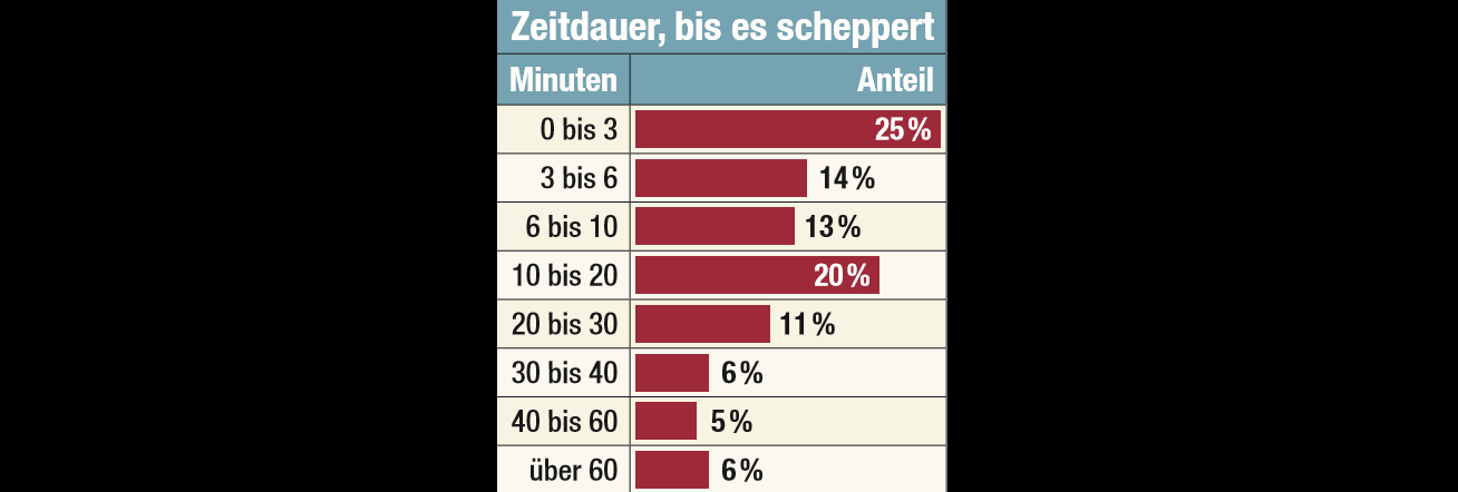 Zeitdauer, bis es scheppert
