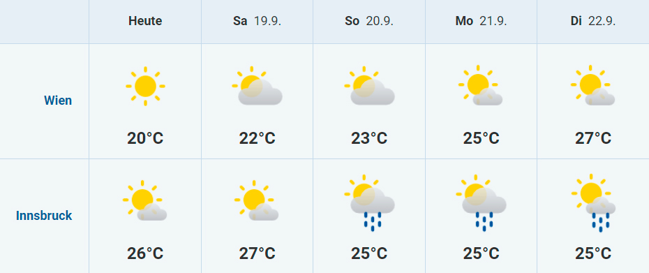 Fünf-Tages-Prognose für Wien und Innsbruck