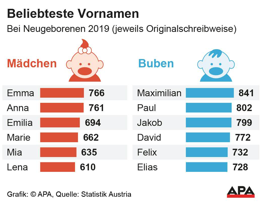 Das Waren Die Beliebtesten Babynamen 2019 - Österreich-News | Heute.at