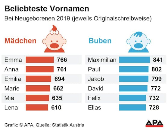 Das waren die beliebtesten Babynamen 2019 - Österreich-News | heute.at