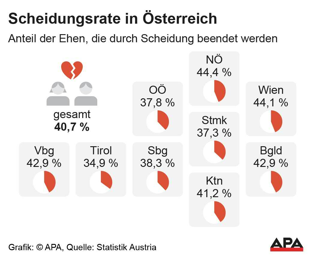 Die Scheidungsrate in den Bundesländern