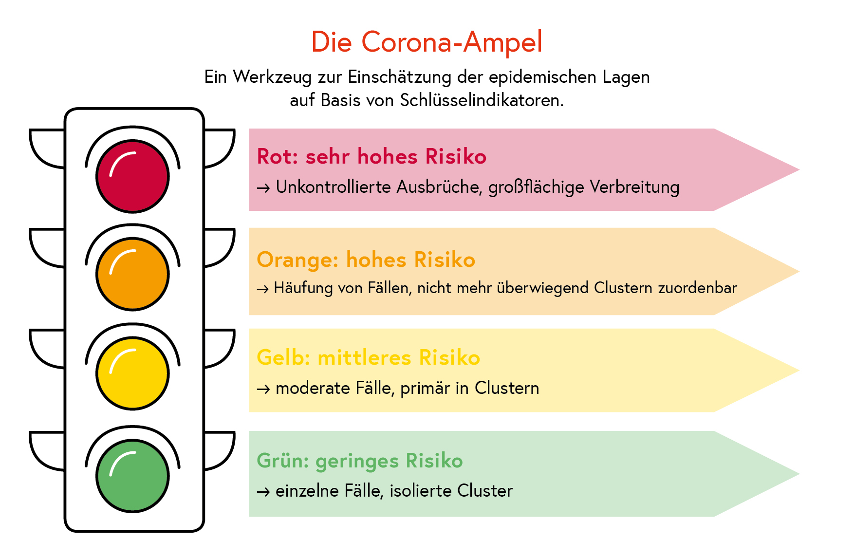 Die Corona-Ampel des Gesundheitsministeriums einfach erklärt