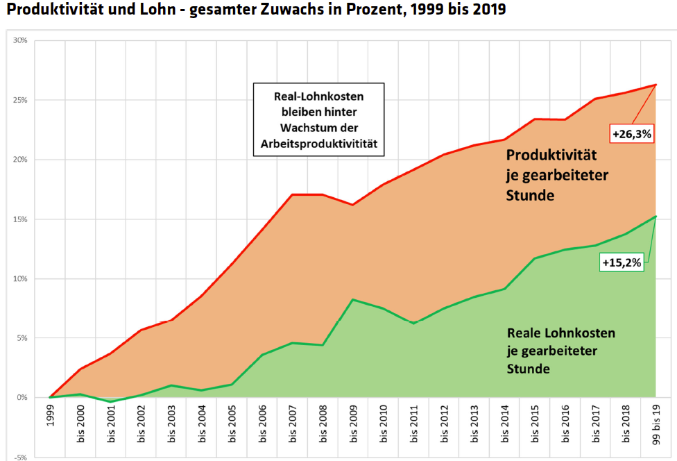 Die Produktivität in gestiegen, die Löhne allerdings deutlich geringer.