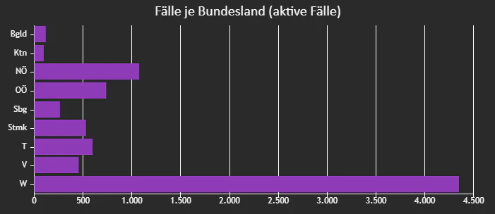 Fälle je Bundesland (aktive Fälle) am 22. September 2020