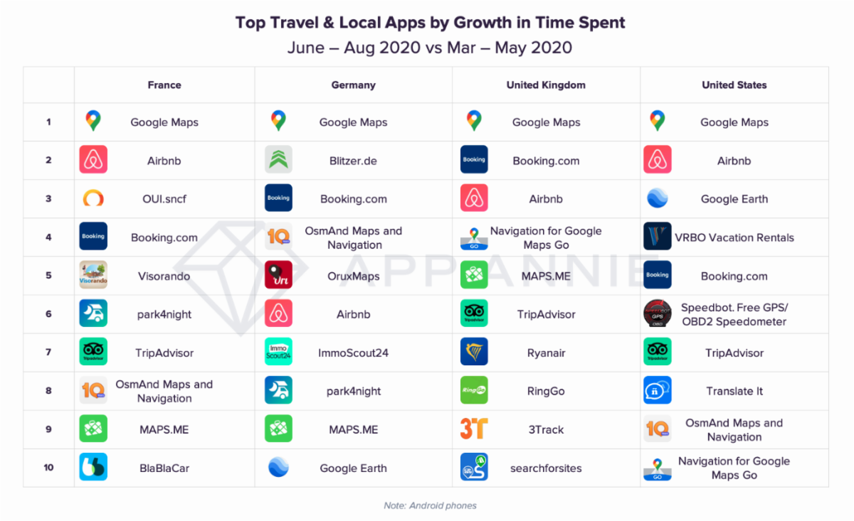 App Annie zeigt die beliebtesten Reise-Apps.