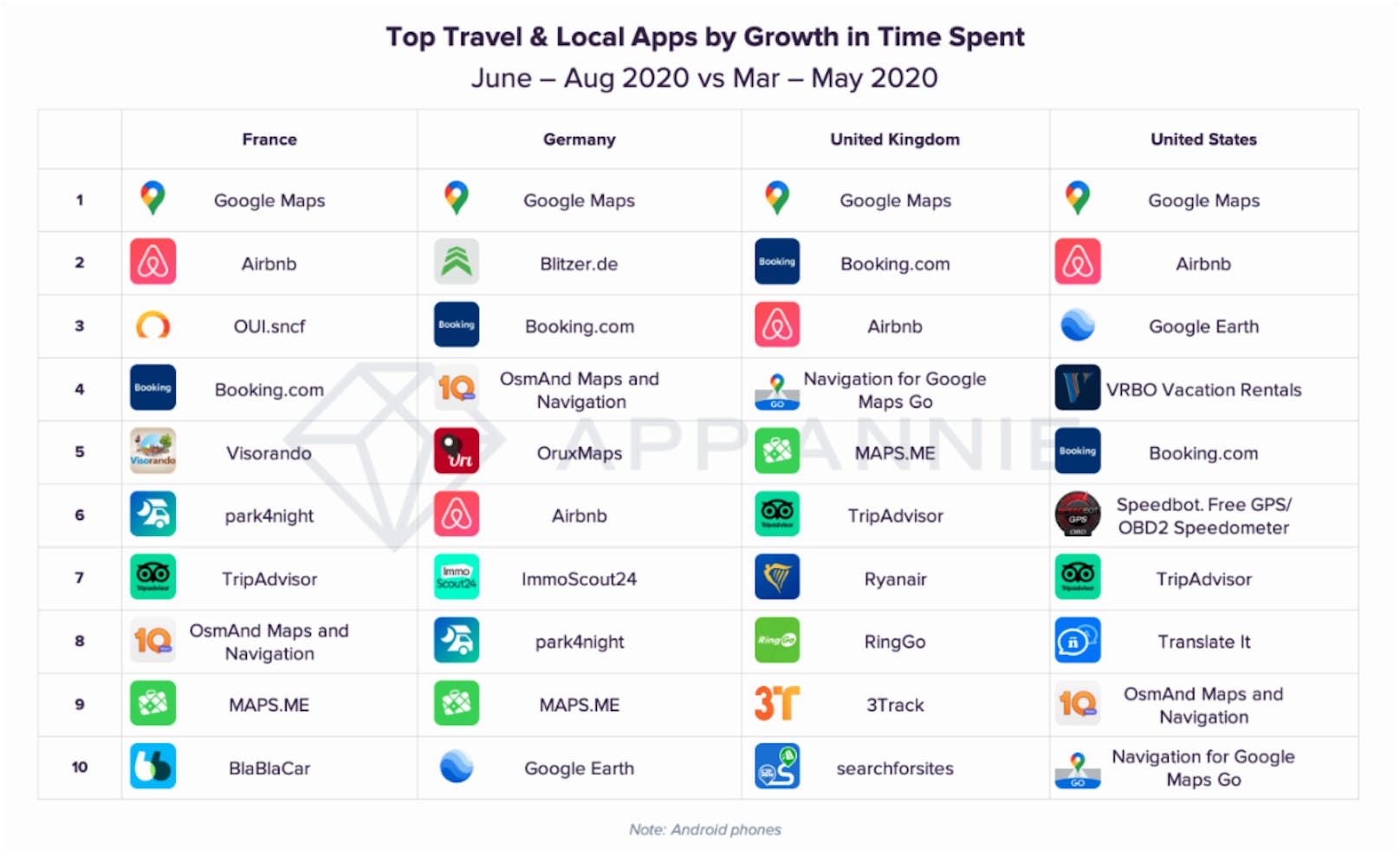 App Annie zeigt die beliebtesten Reise-Apps.