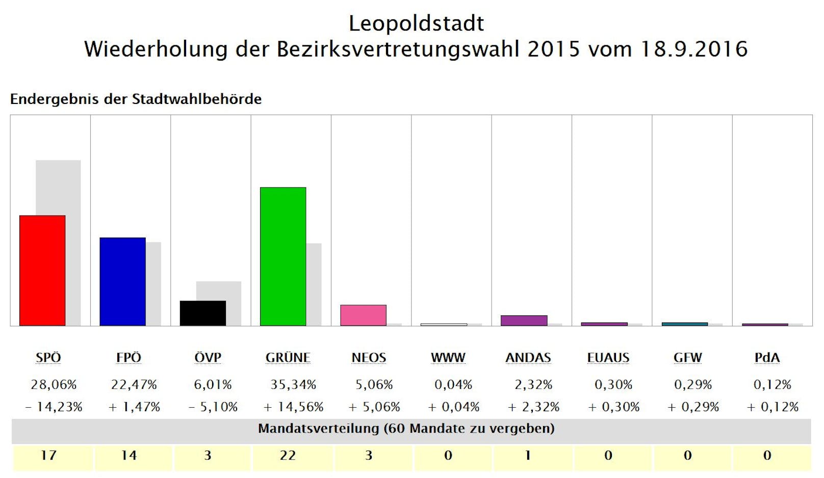 So stimmte die Leopoldstadt bei der Wahlwiederholung 2016 ab.
