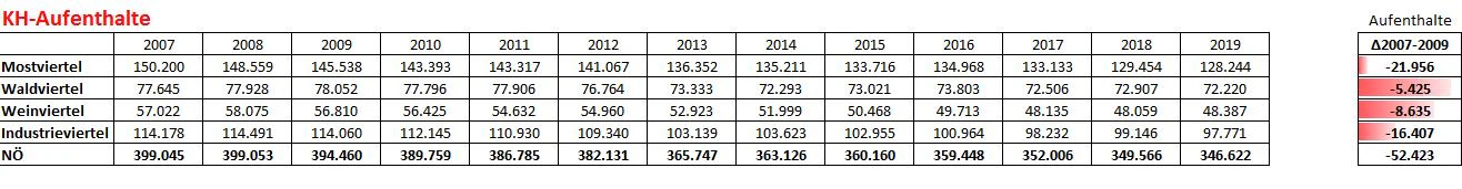 Statistik Krankenhausaufenthalte