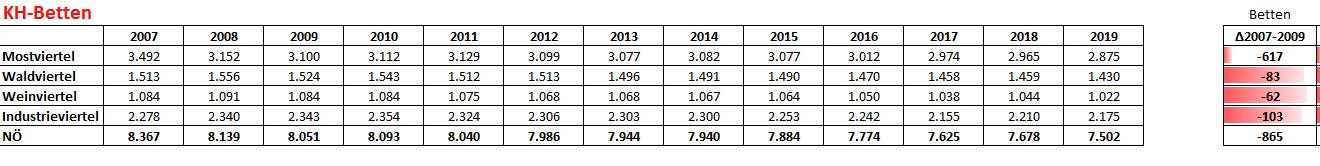 Statistik Krankenhausbetten