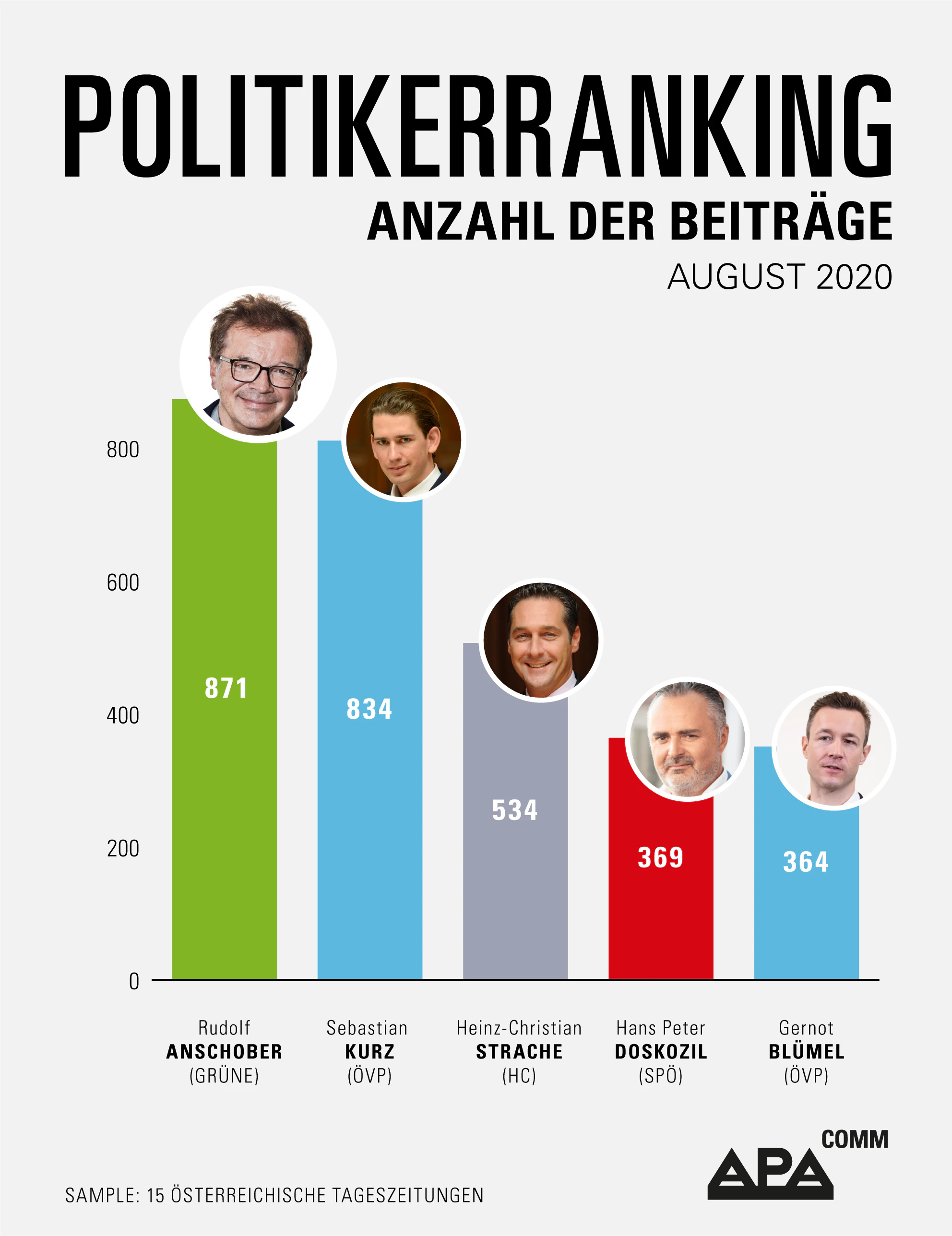 Anschober erstmals an der Spitze - Kurz und Strache folgen auf den Rängen zwei und drei.