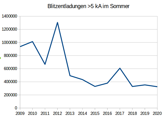 Blitzentladungen pro Sommer.