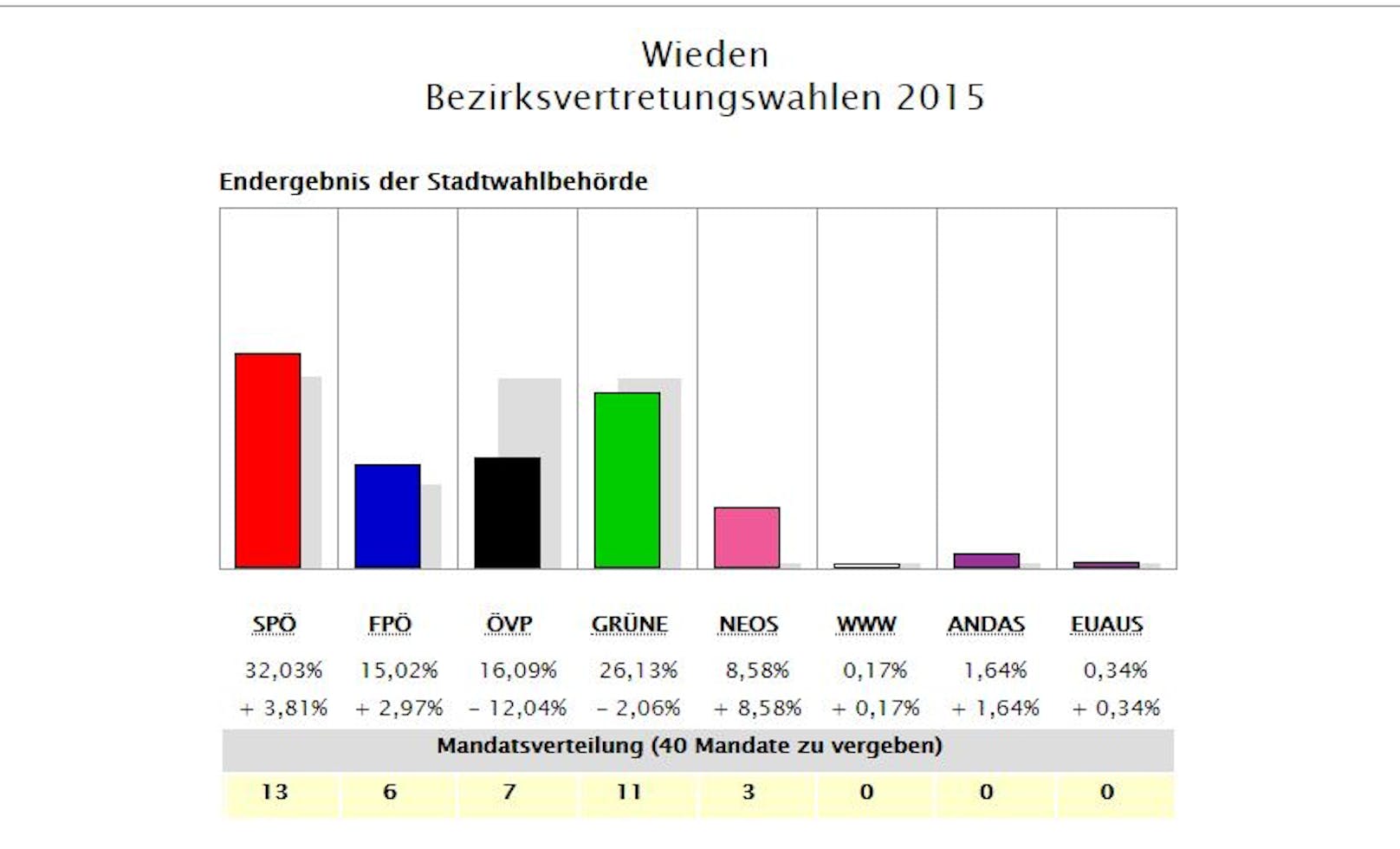Wieden: Wahlergebnis 2015