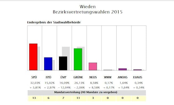 Wieden: Wahlergebnis 2015