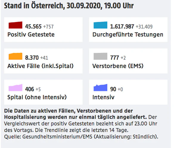 Mehr als 45.000 Menschen wurden in Österreich bislang positiv auf das Coronavirus getestet. 
