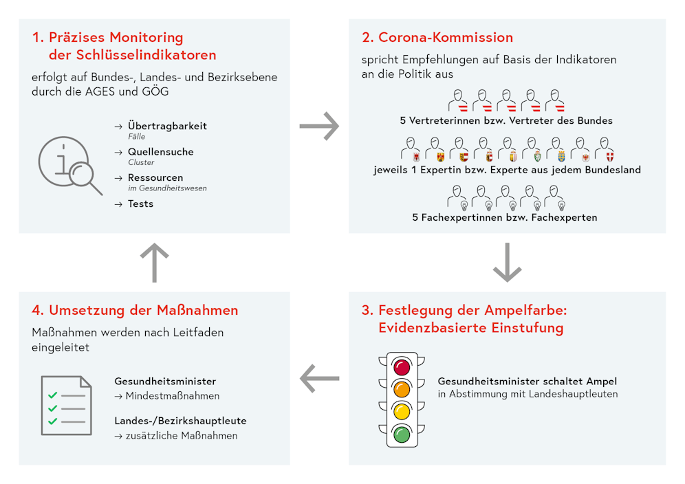 So funktionieren die Corona-Kommission und Corona-Ampel.