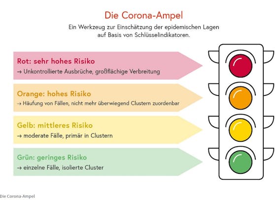 Das bedeuten die einzelnen Farben der Corona-Ampel.