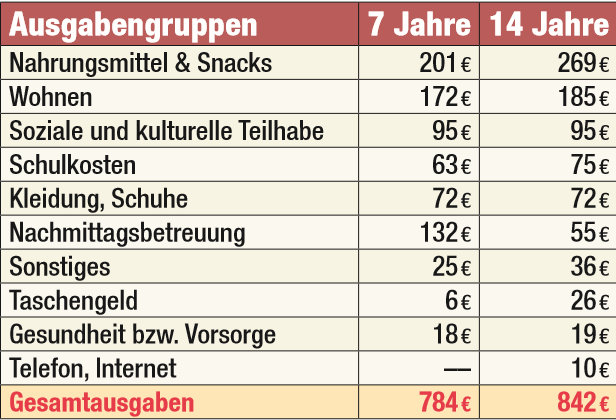 Am teuersten sind Nahrungsmittel und Snacks.
