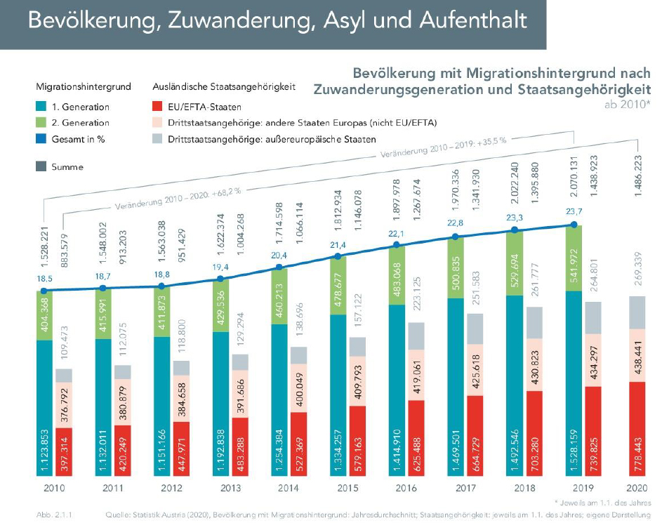 Bevölkerung, Zuwanderung, Asyl und Aufenthalt
