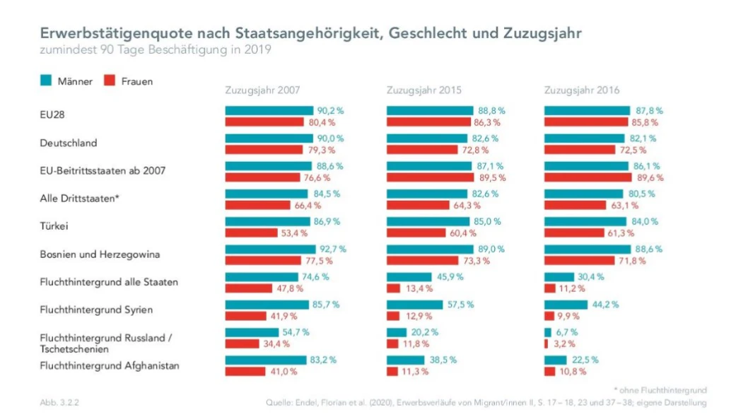 Die Erwerbsquote nach Staatsangehörigkeit.