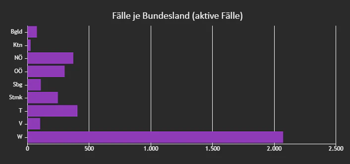 Aktive Fälle in den Bundesländern