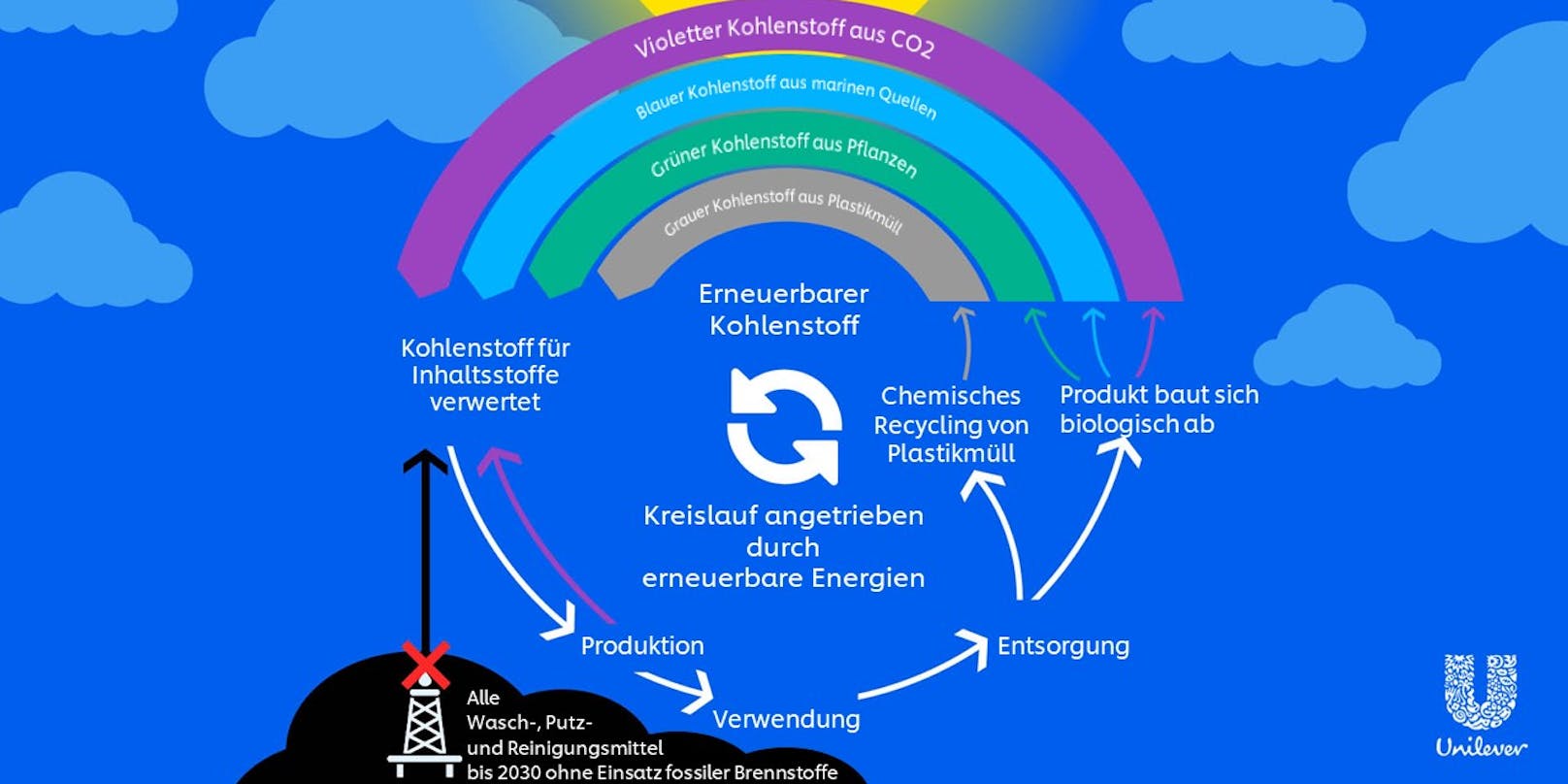 Projekt "Kohlenstoff-Regenbogen": Unilever will bei Rohstoffen nicht erneuerbare durch andere, umweltfreundliche Kohlenstoffquellen ersetzen&nbsp;
