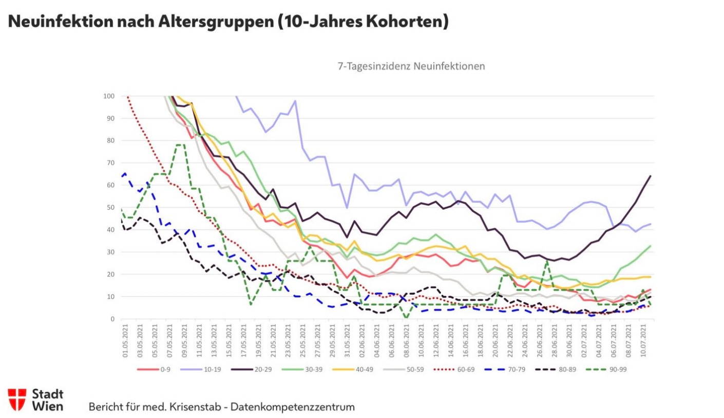 Die 7-Tages-Inzidenz steigt wieder an.