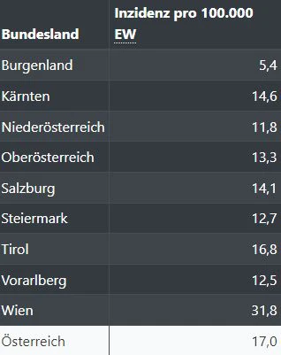 7-Tages-Inzidenz der Bundesländer