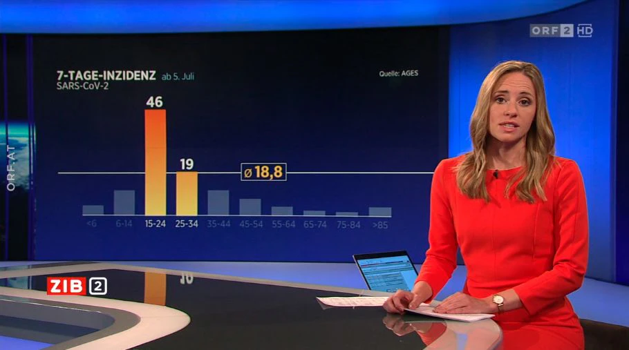 15 bis 24-Jährige stecken sich derzeit am häufigsten an.