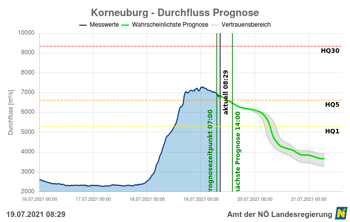 Pegelmessung in Korneuburg inklusive Prognose (grün) –
